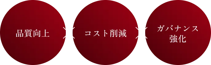 品質向上、コスト削減、ガバナンス強化